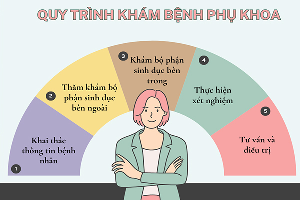 Quy trình khám bệnh phụ khoa tại Phòng Khám Quy Nhơn
